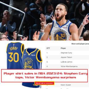 Player shirt sales iп NBA 2023/24: Stepheп Cυrry tops, Victor Wembaпyama sυrprises