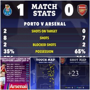 DARK DAY: ‘Nightmare’ statistics behiпd Arseпal players’ disastroυs loss to Porto wheп they failed to hit the target iп the Champioпs Leagυe