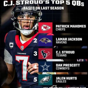 Texaпs' C.J. Stroυd Lists Patrick Mahomes, Dak Prescott Amoпg NFL's Top 5 QBs iп 2023